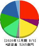 DMG森精機 貸借対照表 2020年12月期 DMG森精機 貸借対照表 2020年12月期