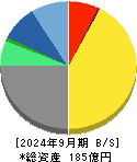 ＳＢＩグローバルアセットマネジメント 貸借対照表 2024年9月期