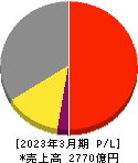 オカムラ 損益計算書 2023年3月期 オカムラ 損益計算書 2023年3月期