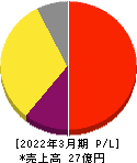 ライトアップ 損益計算書 2022年3月期