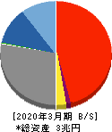 秋田銀行 貸借対照表 2020年3月期 秋田銀行 貸借対照表 2020年3月期
