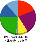 岡本硝子 貸借対照表 2022年3月期 岡本硝子 貸借対照表 2022年3月期