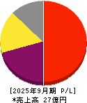 コンヴァノ 損益計算書 2025年9月期