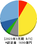エスケー化研 貸借対照表 2023年3月期 エスケー化研 貸借対照表 2023年3月期
