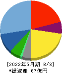 協和コンサルタンツ 貸借対照表 2022年5月期