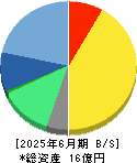 ポーターズ 貸借対照表 2025年6月期