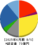 浅香工業 貸借対照表 2025年6月期