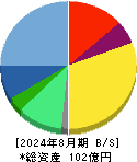 ボードルア 貸借対照表 2024年8月期