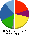 ＥＴＳグループ 貸借対照表 2024年12月期