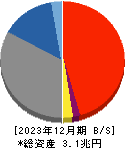 山形銀行 貸借対照表 2023年12月期 山形銀行 貸借対照表 2023年12月期
