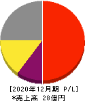モバイルファクトリー 損益計算書 2020年12月期 モバイルファクトリー 損益計算書 2020年12月期