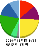 クラレ 貸借対照表 2020年12月期 クラレ 貸借対照表 2020年12月期