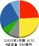 サンテック 貸借対照表 2025年3月期 サンテック 貸借対照表 2025年3月期