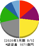 広島ガス 貸借対照表 2020年3月期 広島ガス 貸借対照表 2020年3月期