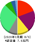 関西電力 貸借対照表 2020年3月期