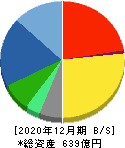 建設技術研究所 貸借対照表 2020年12月期 建設技術研究所 貸借対照表 2020年12月期
