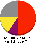 モバイルファクトリー 損益計算書 2021年12月期 モバイルファクトリー 損益計算書 2021年12月期