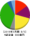 山陽電気鉄道 貸借対照表 2019年3月期