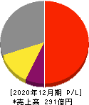 バリューコマース 損益計算書 2020年12月期 バリューコマース 損益計算書 2020年12月期