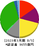 京成電鉄 貸借対照表 2023年3月期 京成電鉄 貸借対照表 2023年3月期