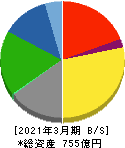 日本特殊塗料 貸借対照表 2021年3月期