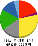 日本特殊塗料 貸借対照表 2021年3月期 日本特殊塗料 貸借対照表 2021年3月期