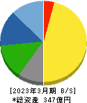 天龍製鋸 貸借対照表 2023年3月期 天龍製鋸 貸借対照表 2023年3月期