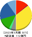 三光産業 貸借対照表 2023年3月期 三光産業 貸借対照表 2023年3月期