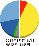 ギックス 貸借対照表 2025年6月期