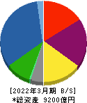 丸井グループ 貸借対照表 2022年3月期 丸井グループ 貸借対照表 2022年3月期