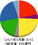 扶桑薬品工業 貸借対照表 2021年3月期 扶桑薬品工業 貸借対照表 2021年3月期