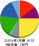 日本精工 貸借対照表 2020年3月期 日本精工 貸借対照表 2020年3月期