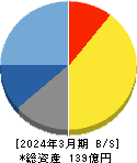 旭情報サービス 貸借対照表 2024年3月期 旭情報サービス 貸借対照表 2024年3月期