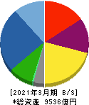 長谷工コーポレーション 貸借対照表 2021年3月期 長谷工コーポレーション 貸借対照表 2021年3月期