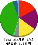東日本旅客鉄道 貸借対照表 2021年3月期 東日本旅客鉄道 貸借対照表 2021年3月期