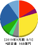 日本農薬 貸借対照表 2019年9月期 日本農薬 貸借対照表 2019年9月期