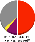 ナブテスコ 損益計算書 2021年12月期 ナブテスコ 損益計算書 2021年12月期