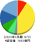 科研製薬 貸借対照表 2023年3月期 科研製薬 貸借対照表 2023年3月期