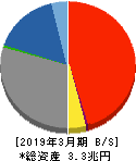 阿波銀行 貸借対照表 2019年3月期 阿波銀行 貸借対照表 2019年3月期