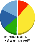 信越ポリマー 貸借対照表 2023年3月期 信越ポリマー 貸借対照表 2023年3月期