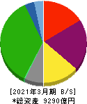 京浜急行電鉄 貸借対照表 2021年3月期