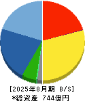 進和 貸借対照表 2025年8月期