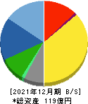兼松サステック 貸借対照表 2021年12月期