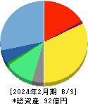 アイドマ・ホールディングス 貸借対照表 2024年2月期