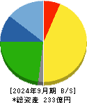 アクシーズ 貸借対照表 2024年9月期