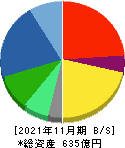 アステナホールディングス 貸借対照表 2021年11月期 アステナホールディングス 貸借対照表 2021年11月期