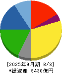 豊田合成 貸借対照表 2025年9月期