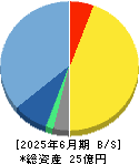 MFS 貸借対照表 2025年6月期 MFS 貸借対照表 2025年6月期