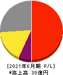 アソインターナショナル 損益計算書 2021年6月期 アソインターナショナル 損益計算書 2021年6月期