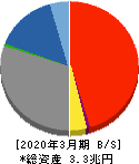阿波銀行 貸借対照表 2020年3月期 阿波銀行 貸借対照表 2020年3月期